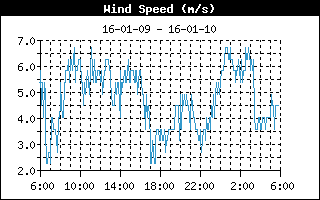 Vindhastighet de senaste 24 timmarna